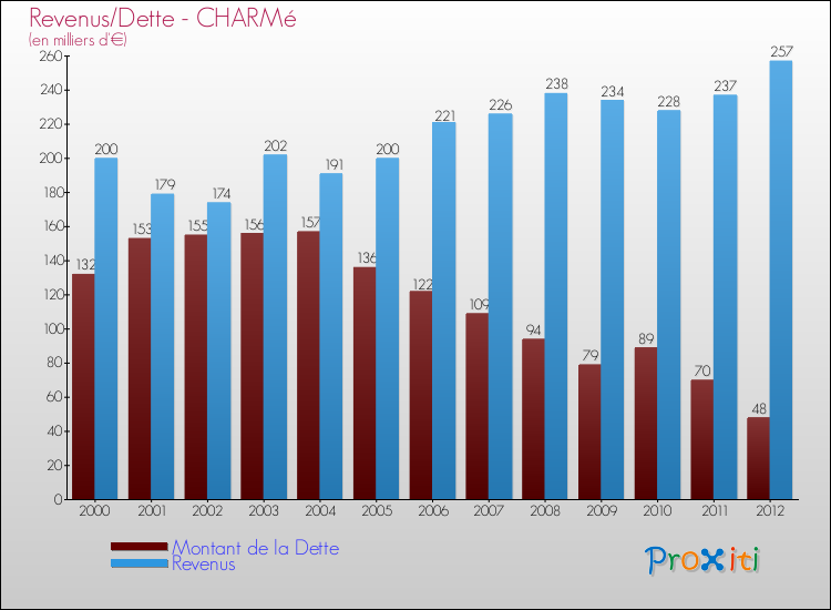 Evolution comparée de la dette et des revenus pour la commune de CHARMé de 2000 à 2012 Comparaison de la dette et des revenus pour CHARMé de 2000 à 2012