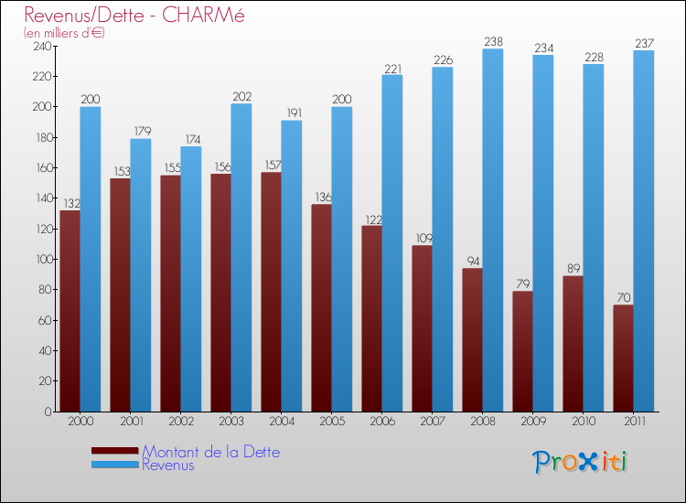 Evolution comparée de la dette et des revenus pour la commune de CHARMé de 2000 à 2011 Comparaison de la dette et des revenus pour CHARMé de 2000 à 2011