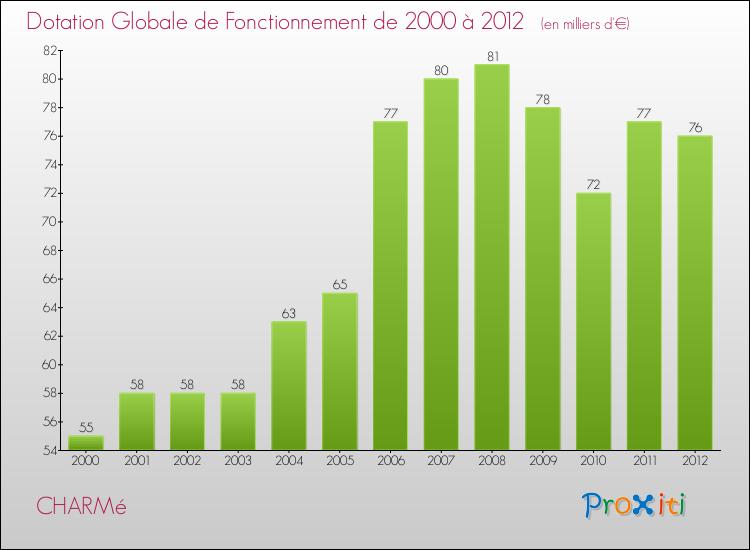 Evolution du montant de la Dotation Globale de Fonctionnement pour la commune de CHARMé de 2000 à 2012 Evolution du montant de la Dotation Globale de Fonctionnement pour CHARMé de 2000 à 2012