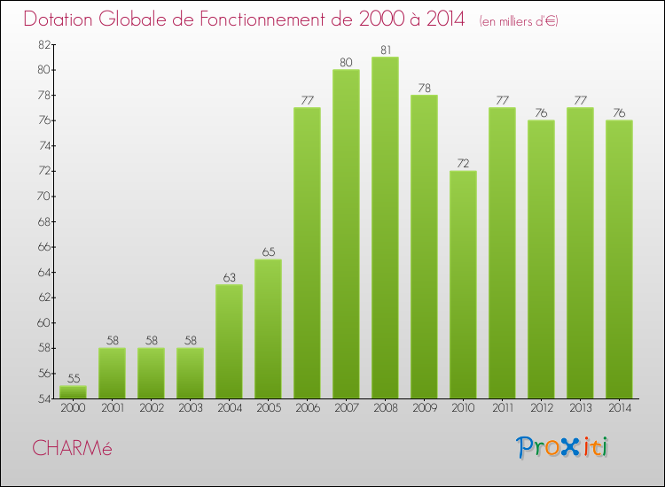 Evolution du montant de la Dotation Globale de Fonctionnement pour la commune de CHARMé de 2000 à 2014 Evolution du montant de la Dotation Globale de Fonctionnement pour CHARMé de 2000 à 2014