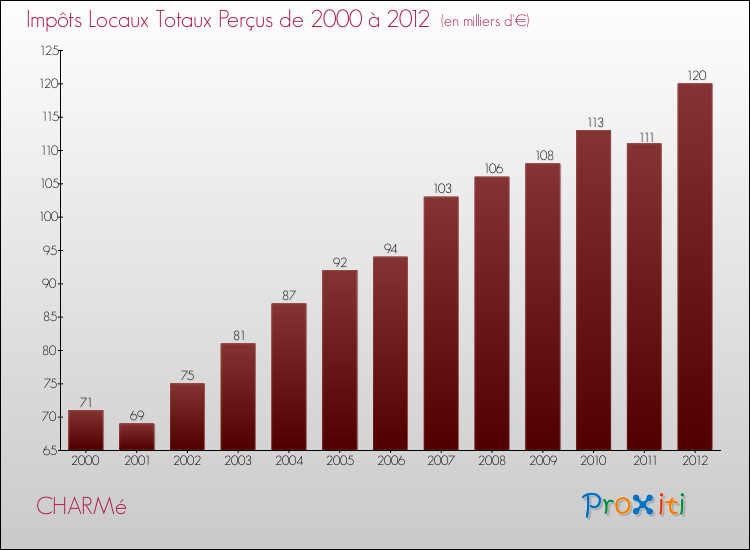 Evolution des Impôts Locaux pour la commune de CHARMé de 2000 à 2012 Evolution des Impôts Locaux pour CHARMé de 2000 à 2012