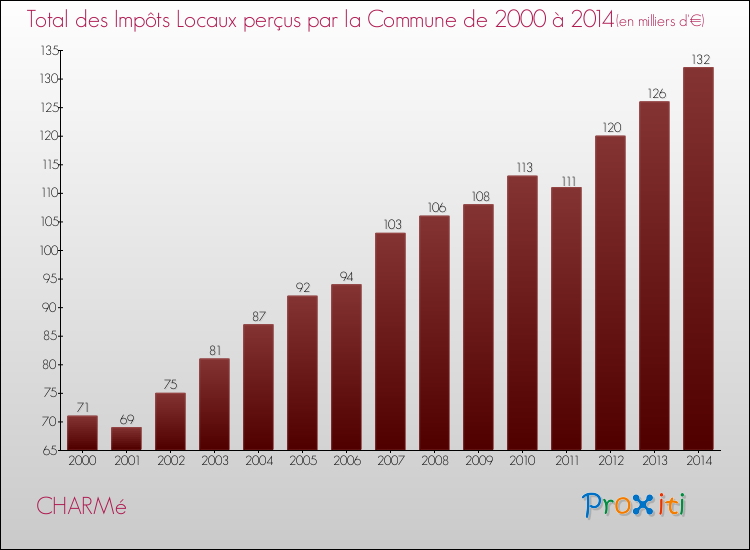 Evolution des Impôts Locaux pour la commune de CHARMé de 2000 à 2014 Evolution des Impôts Locaux pour CHARMé de 2000 à 2014