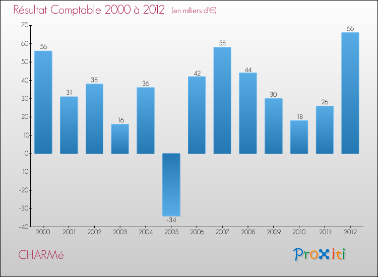 Evolution du résultat comptable pour la commune de CHARMé de 2000 à 2012 Evolution du résultat comptable pour CHARMé de 2000 à 2012