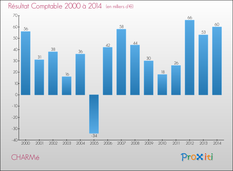 Evolution du résultat comptable pour la commune de CHARMé de 2000 à 2014 Evolution du résultat comptable pour CHARMé de 2000 à 2014