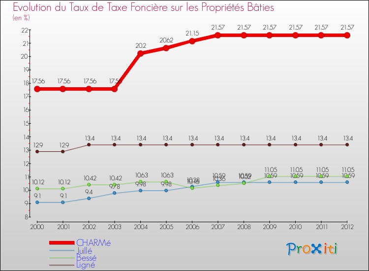 Evolution du taux de la taxe foncière sur le bati pour CHARMé et les communes proches de 2000 à 2012 Comparaison des taux de taxe foncière sur le bati pour CHARMé et les communes voisines de 2000 à 2012
