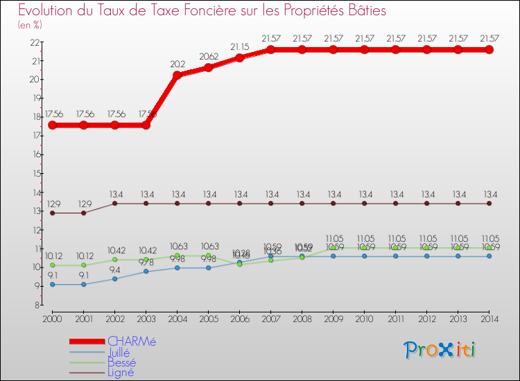Evolution du taux de la taxe foncière sur le bati pour CHARMé et les communes proches de 2000 à 2014 Comparaison des taux de taxe foncière sur le bati pour CHARMé et les communes voisines de 2000 à 2014