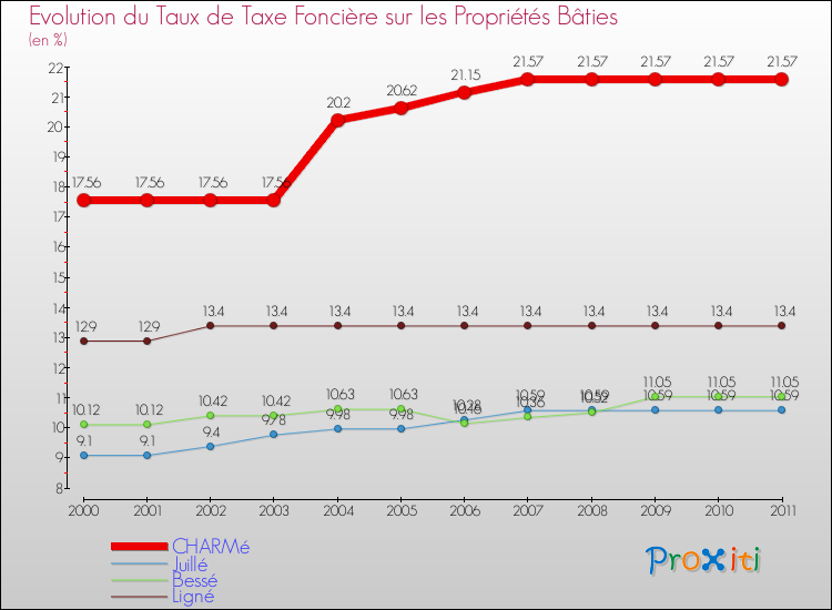 Evolution du taux de la taxe foncière sur le bati pour CHARMé et les communes proches Comparaison des taux de taxe foncière sur le bati pour CHARMé et les communes voisines