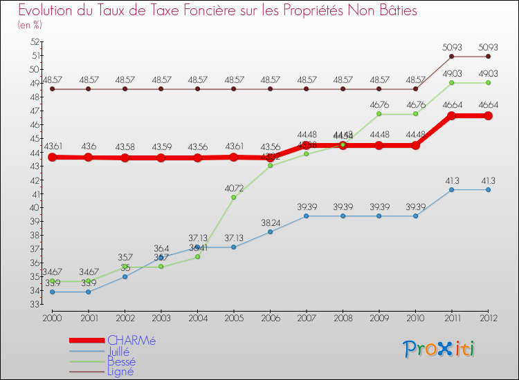 Evolution du taux de la taxe foncière sur les immeubles et terrains non batis pour CHARMé et les communes proches de 2000 à 2012 Comparaison des taux de la taxe foncière sur les immeubles et terrains non batis pour CHARMé et les communes voisines de 2000 à 2012