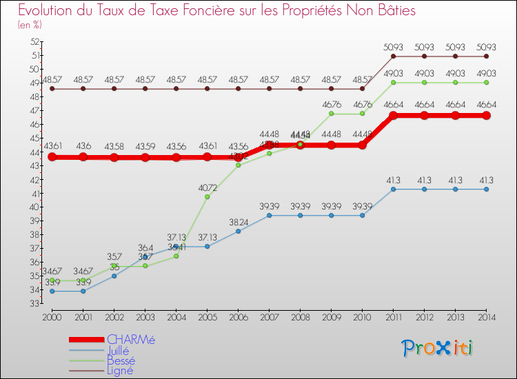 Evolution du taux de la taxe foncière sur les immeubles et terrains non batis pour CHARMé et les communes proches de 2000 à 2014 Comparaison des taux de la taxe foncière sur les immeubles et terrains non batis pour CHARMé et les communes voisines de 2000 à 2014