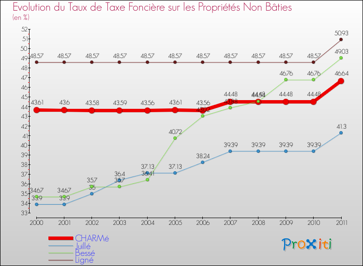 Evolution du taux de la taxe foncière sur les immeubles et terrains non batis pour CHARMé et les communes proches Comparaison des taux de la taxe foncière sur les immeubles et terrains non batis pour CHARMé et les communes voisines