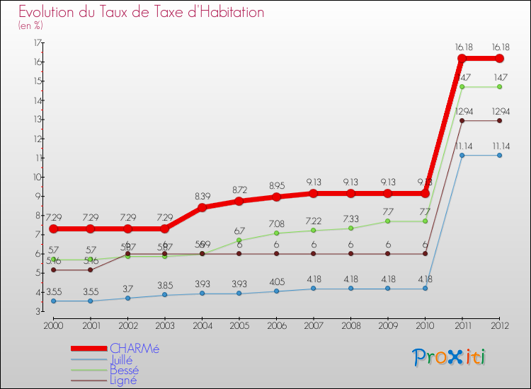 Evolution du taux de la taxe d'habitation pour CHARMé et les communes proches Comparaison des taux de la taxe d'habitation pour CHARMé et les communes voisines