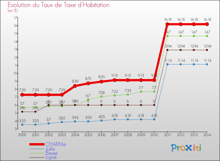 Evolution du taux de la taxe d'habitation pour CHARMé et les communes proches de 2000 à 2014 Comparaison des taux de la taxe d'habitation pour CHARMé et les communes voisines de 2000 à 2014