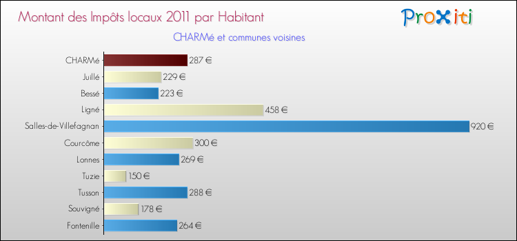 Montant des impôts locaux par Habitant pour CHARMé et les communes proches Comparaison des impôts locaux par habitant pour CHARMé et les communes voisines