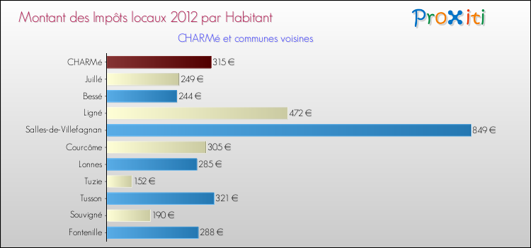 Montant des impôts locaux par Habitant pour CHARMé et les communes proches Comparaison des impôts locaux par habitant pour CHARMé et les communes voisines