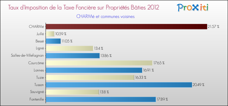 Taux d'imposition de la taxe foncière sur le bati 2012 pour CHARMé et les communes proches Comparaison des taux d'imposition de la taxe foncière sur le bati 2012 pour CHARMé et les communes voisines