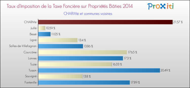 Taux d'imposition de la taxe foncière sur le bati 2014 pour CHARMé et les communes proches Comparaison des taux d'imposition de la taxe foncière sur le bati 2014 pour CHARMé et les communes voisines