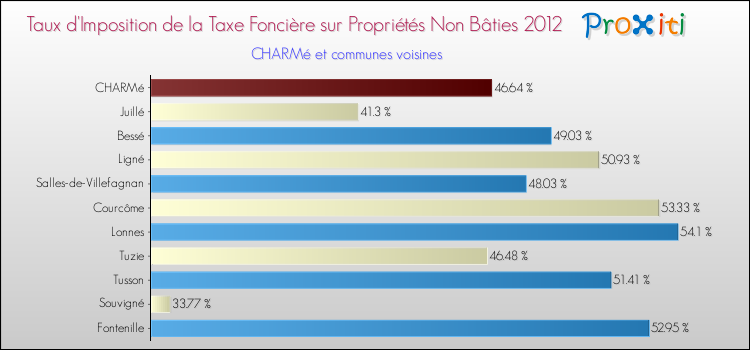 Taux d'imposition de la taxe foncière sur les immeubles et terrains non batis 2012 pour CHARMé et les communes proches Comparaison des taux d'imposition de la taxe foncière sur les immeubles et terrains non batis 2012 pour CHARMé et les communes voisines