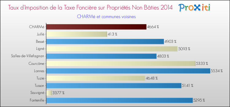 Taux d'imposition de la taxe foncière sur les immeubles et terrains non batis 2014 pour CHARMé et les communes proches Comparaison des taux d'imposition de la taxe foncière sur les immeubles et terrains non batis 2014 pour CHARMé et les communes voisines