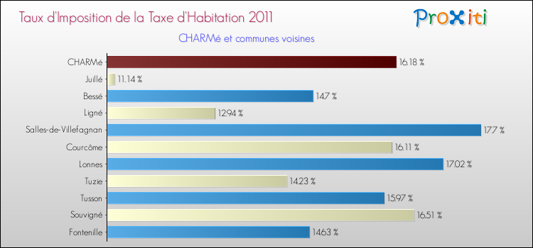 Taux d'imposition de la taxe d'habitation 2011 pour CHARMé et les communes proches Comparaison des taux d'imposition de la taxe d'habitation 2011 pour CHARMé et les communes voisines