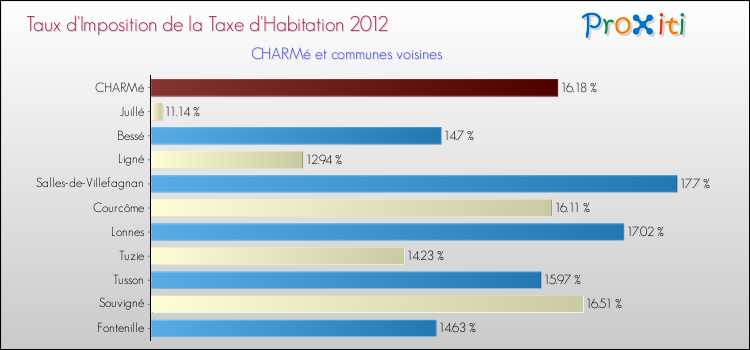 Taux d'imposition de la taxe d'habitation 2012 pour CHARMé et les communes proches Comparaison des taux d'imposition de la taxe d'habitation 2012 pour CHARMé et les communes voisines