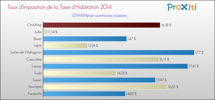 Taux d'imposition de la taxe d'habitation 2014 pour CHARMé et les communes proches Comparaison des taux d'imposition de la taxe d'habitation 2014 pour CHARMé et les communes voisines