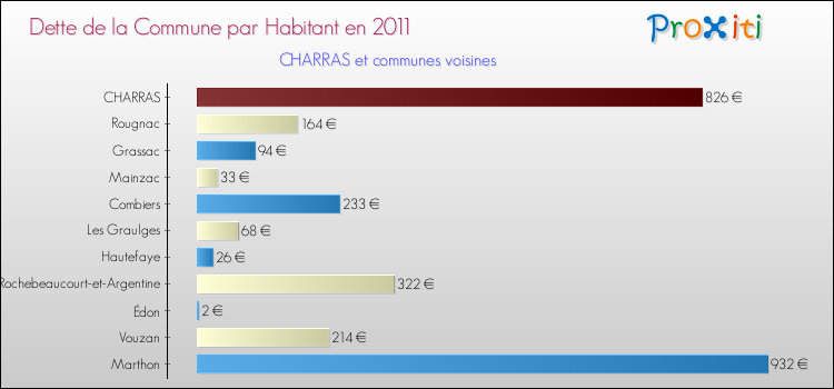 Dette par habitant de la commune en 2011 pour CHARRAS et les communes proches Comparaison de la dette par habitant de la commune en 2011 pour CHARRAS et les communes voisines