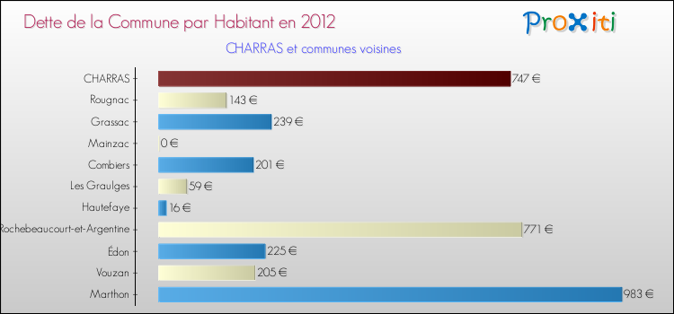 Dette par habitant de la commune en 2012 pour CHARRAS et les communes proches Comparaison de la dette par habitant de la commune en 2012 pour CHARRAS et les communes voisines