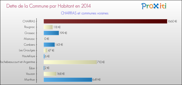 Dette par habitant de la commune en 2014 pour CHARRAS et les communes proches Comparaison de la dette par habitant de la commune en 2014 pour CHARRAS et les communes voisines