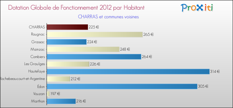 Montant des dotations globales de fonctionnement DGF par Habitant pour CHARRAS et les communes proches Comparaison des des dotations globales de fonctionnement DGF par habitant pour CHARRAS et les communes voisines