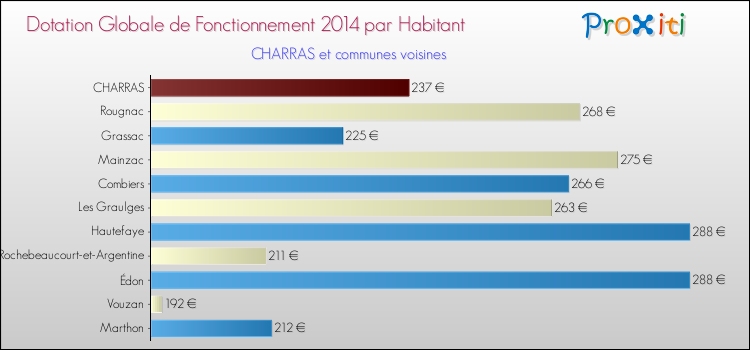 Montant des dotations globales de fonctionnement DGF par Habitant pour CHARRAS et les communes proches en 2014. Comparaison des des dotations globales de fonctionnement DGF par habitant pour CHARRAS et les communes voisines en 2014.