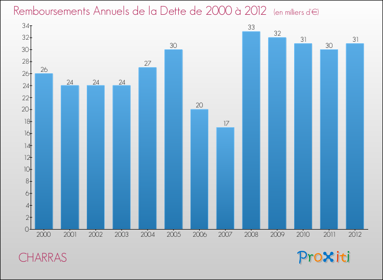 Evolution de l'annuité de la dette pour la commune de CHARRAS de 2000 à 2012 Annuités de la dette pour CHARRAS de 2000 à 2012