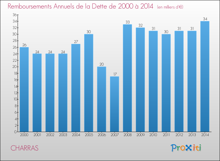 Evolution de l'annuité de la dette pour la commune de CHARRAS de 2000 à 2014 Annuités de la dette pour CHARRAS de 2000 à 2014