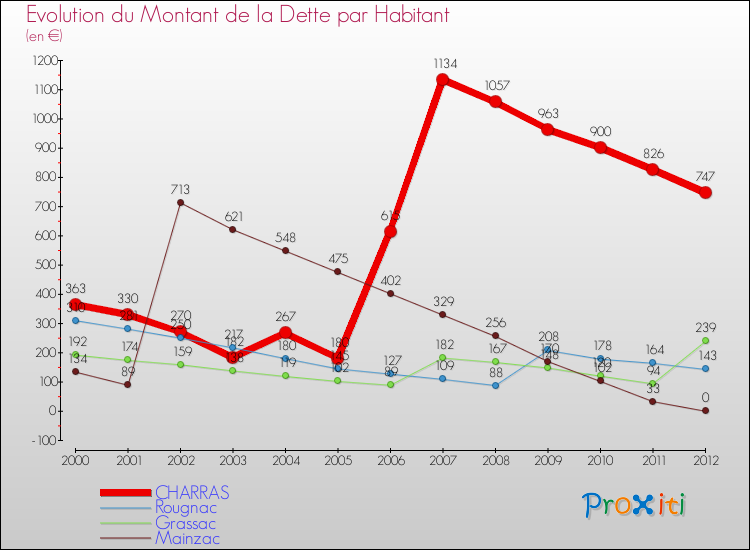 Evolution de la dette par habitant pour la commune de CHARRAS et les communes proches de 2000 à 2012 Comparaison de la dette par habitant pour CHARRAS et les communes voisines de 2000 à 2012
