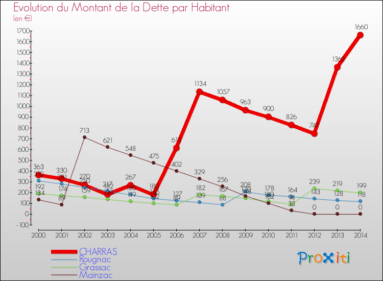 Evolution de la dette par habitant pour la commune de CHARRAS et les communes proches de 2000 à 2014 Comparaison de la dette par habitant pour CHARRAS et les communes voisines de 2000 à 2014