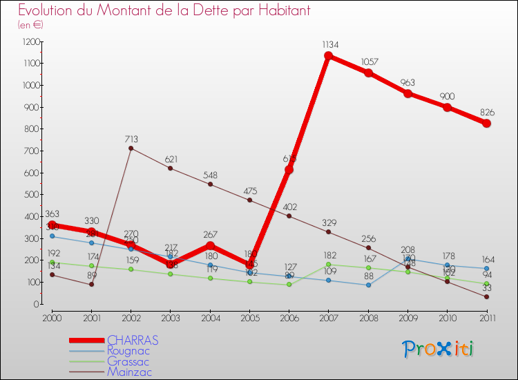 Evolution de la dette par habitant pour la commune de CHARRAS et les communes proches Comparaison de la dette par habitant pour CHARRAS et les communes voisines