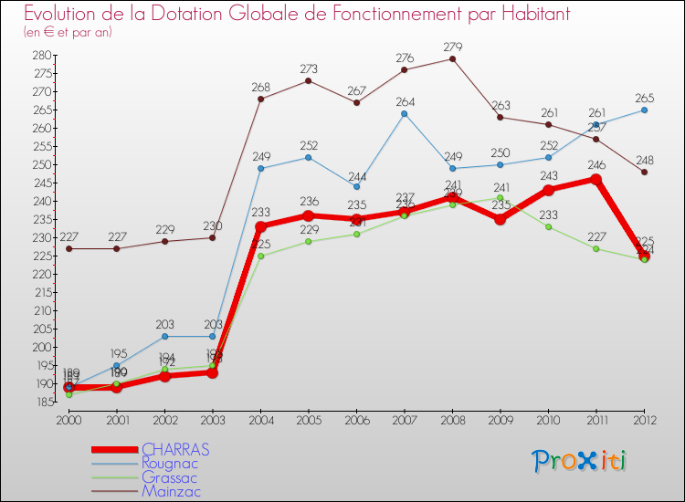 Evolution et montant de la dotation globale de fonctionnement par Habitant pour CHARRAS et les communes proches Comparaison des dotations globales de fonctionnement par habitant pour CHARRAS et les communes voisines