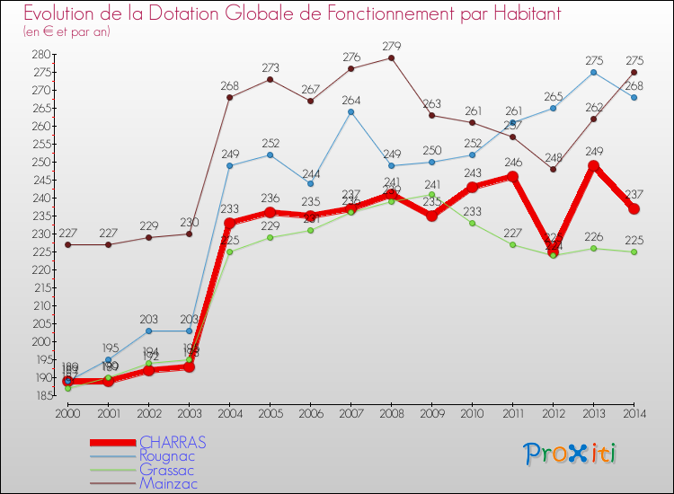 Evolution et montant de la dotation globale de fonctionnement par Habitant pour CHARRAS et les communes proches de 2000 à 2014. Comparaison des dotations globales de fonctionnement par habitant pour CHARRAS et les communes voisines de 2000 à 2014.