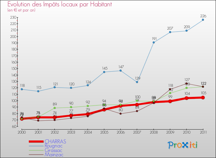 Evolution et montant des impôts locaux par Habitant pour CHARRAS et les communes proches Comparaison des impôts locaux par habitant pour CHARRAS et les communes voisines