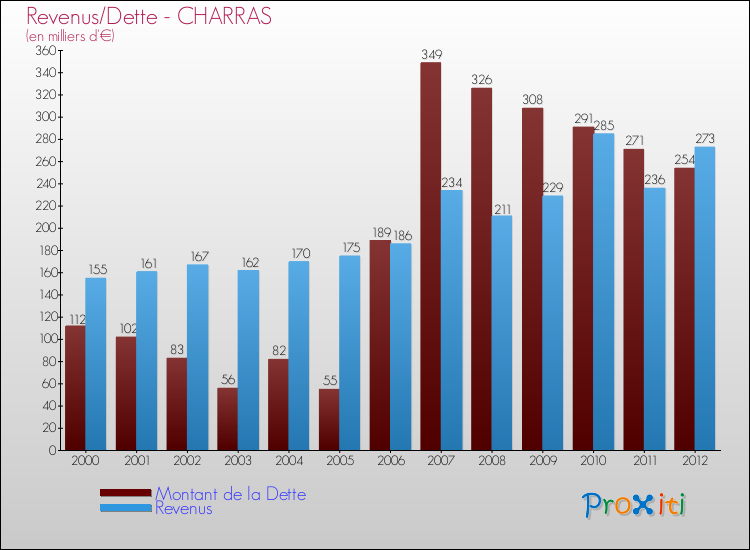 Evolution comparée de la dette et des revenus pour la commune de CHARRAS de 2000 à 2012 Comparaison de la dette et des revenus pour CHARRAS de 2000 à 2012