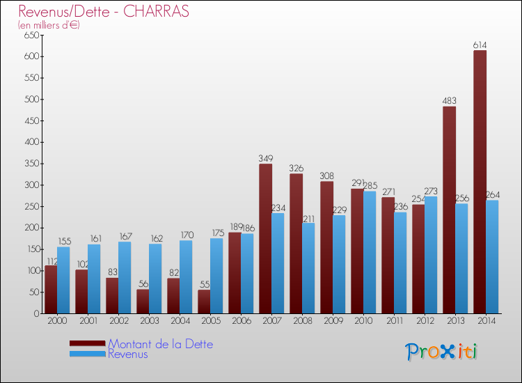 Evolution comparée de la dette et des revenus pour la commune de CHARRAS de 2000 à 2014 Comparaison de la dette et des revenus pour CHARRAS de 2000 à 2014