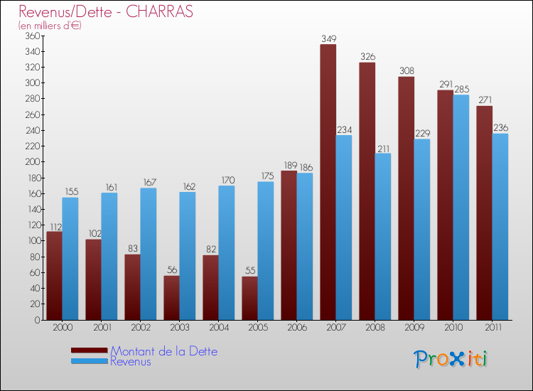 Evolution comparée de la dette et des revenus pour la commune de CHARRAS de 2000 à 2011 Comparaison de la dette et des revenus pour CHARRAS de 2000 à 2011