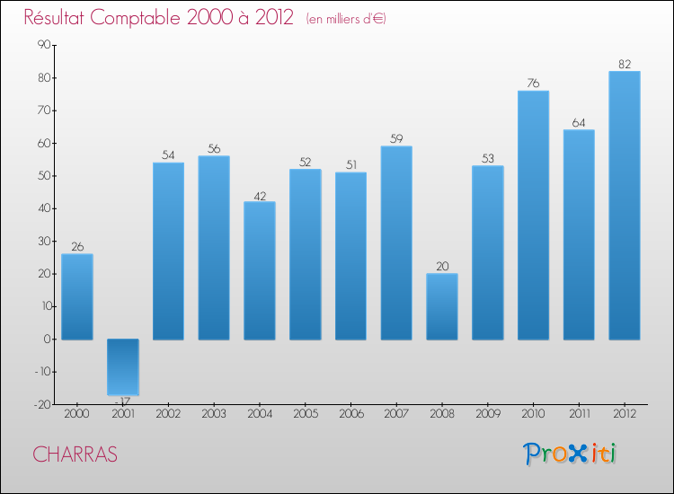 Evolution du résultat comptable pour la commune de CHARRAS de 2000 à 2012 Evolution du résultat comptable pour CHARRAS de 2000 à 2012