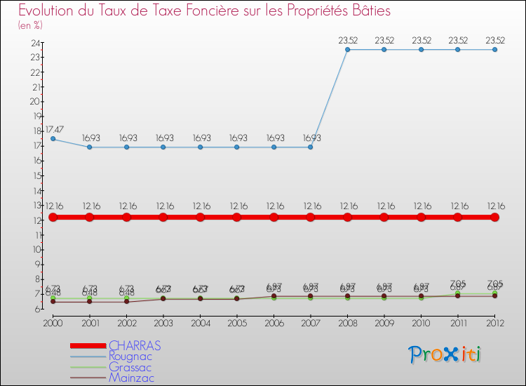 Evolution du taux de la taxe foncière sur le bati pour CHARRAS et les communes proches de 2000 à 2012 Comparaison des taux de taxe foncière sur le bati pour CHARRAS et les communes voisines de 2000 à 2012