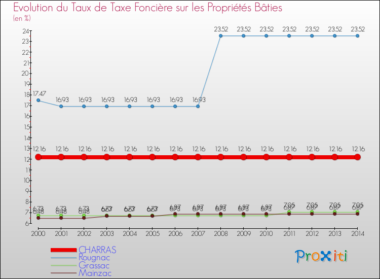 Evolution du taux de la taxe foncière sur le bati pour CHARRAS et les communes proches de 2000 à 2014 Comparaison des taux de taxe foncière sur le bati pour CHARRAS et les communes voisines de 2000 à 2014