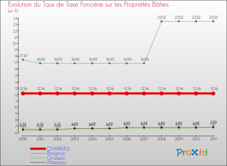 Evolution du taux de la taxe foncière sur le bati pour CHARRAS et les communes proches Comparaison des taux de taxe foncière sur le bati pour CHARRAS et les communes voisines