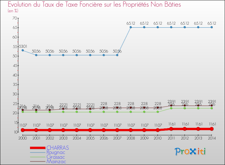 Evolution du taux de la taxe foncière sur les immeubles et terrains non batis pour CHARRAS et les communes proches de 2000 à 2014 Comparaison des taux de la taxe foncière sur les immeubles et terrains non batis pour CHARRAS et les communes voisines de 2000 à 2014