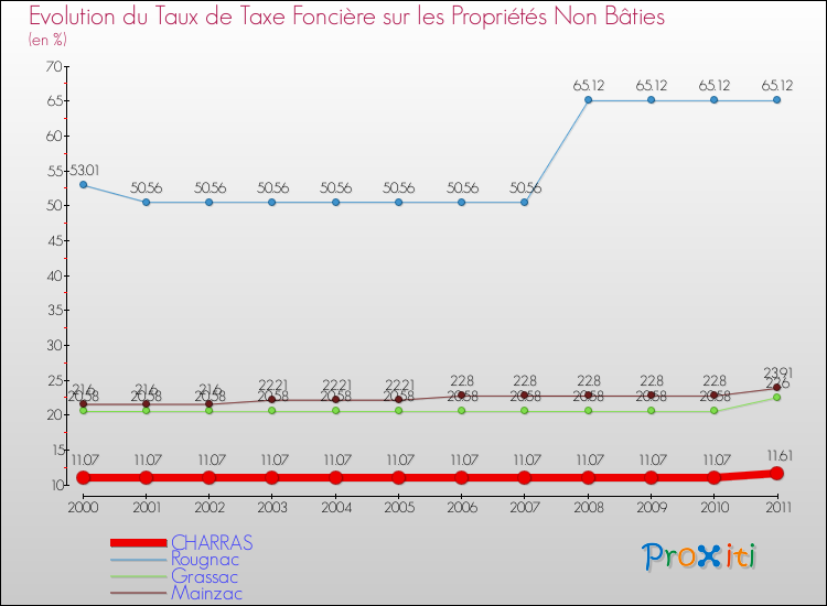 Evolution du taux de la taxe foncière sur les immeubles et terrains non batis pour CHARRAS et les communes proches Comparaison des taux de la taxe foncière sur les immeubles et terrains non batis pour CHARRAS et les communes voisines