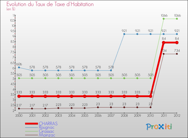 Evolution du taux de la taxe d'habitation pour CHARRAS et les communes proches Comparaison des taux de la taxe d'habitation pour CHARRAS et les communes voisines