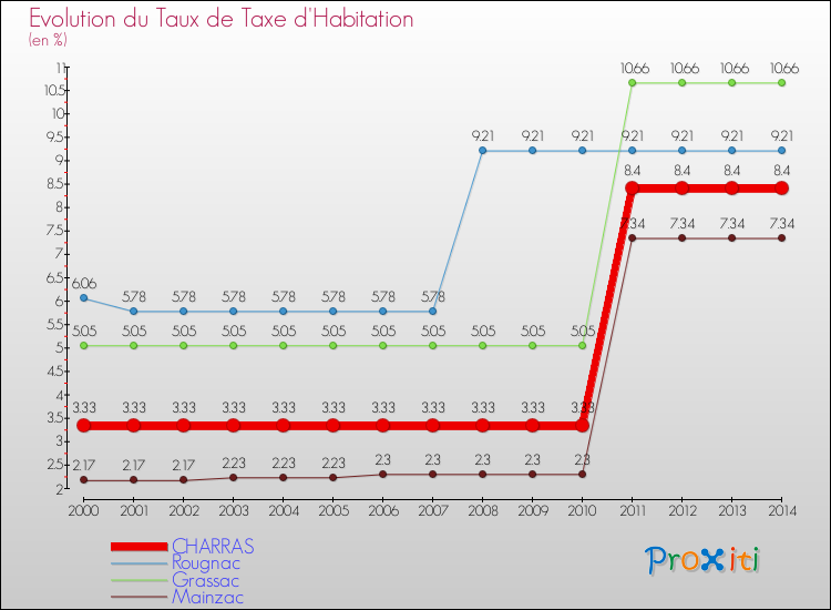 Evolution du taux de la taxe d'habitation pour CHARRAS et les communes proches de 2000 à 2014 Comparaison des taux de la taxe d'habitation pour CHARRAS et les communes voisines de 2000 à 2014