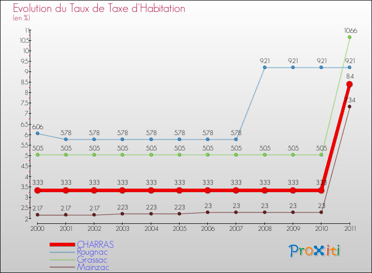 Evolution du taux de la taxe d'habitation pour CHARRAS et les communes proches Comparaison des taux de la taxe d'habitation pour CHARRAS et les communes voisines